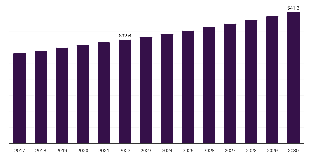 Global french bread crumbs market statistics, 2017-2030 (US$M)