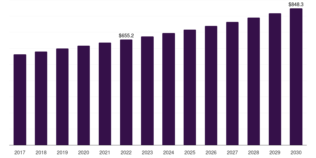 Global unflavored bread crumbs market statistics, 2017-2030 (US$M)