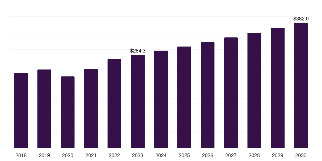 Global ado-trastuzumab emtansine breast cancer drugs market statistics, 2018-2030 (US$M)