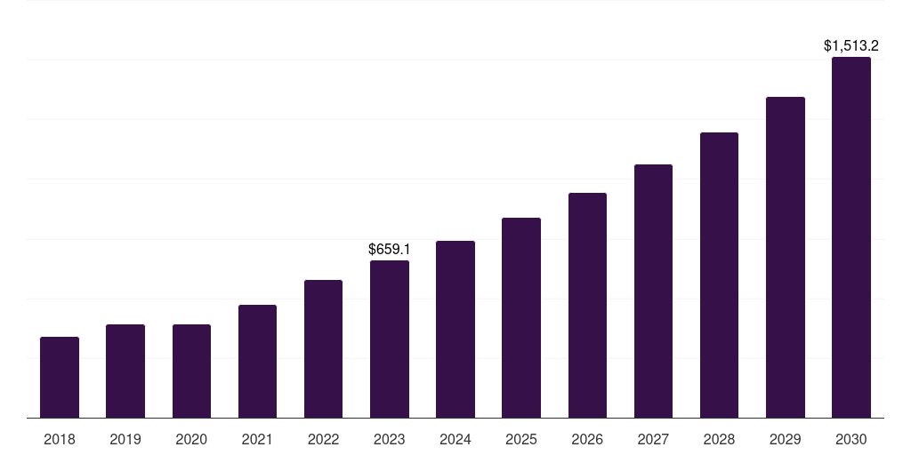 Global others target therapy breast cancer drugs market statistics, 2018-2030 (US$M)