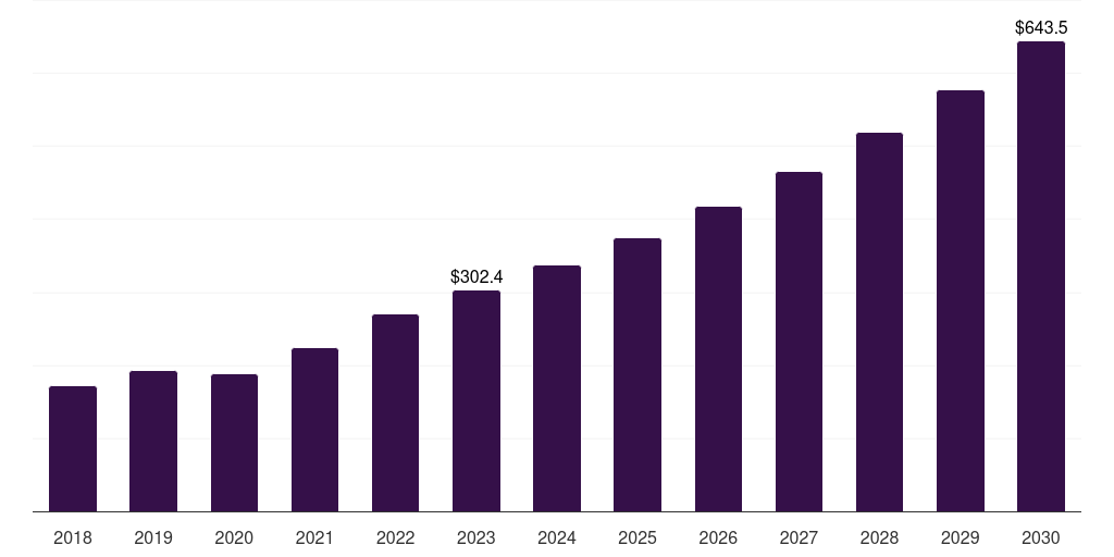 Global pertuzumab breast cancer drugs market statistics, 2018-2030 (US$M)