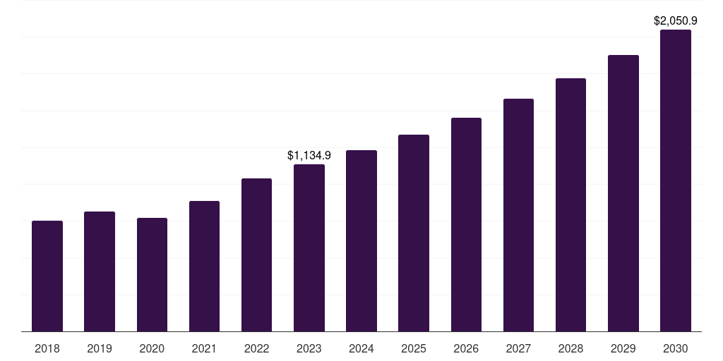 Global trastuzumab breast cancer drugs market statistics, 2018-2030 (US$M)