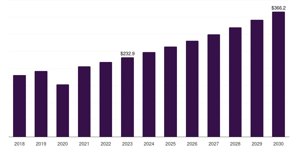 Hospital - Breast Implants Market Statistics, 2018-2030 (US$M)