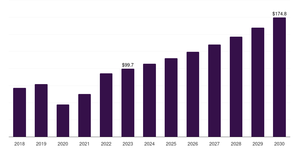 Hospital: Global breast pump market statistics, 2018-2030 (US$M)