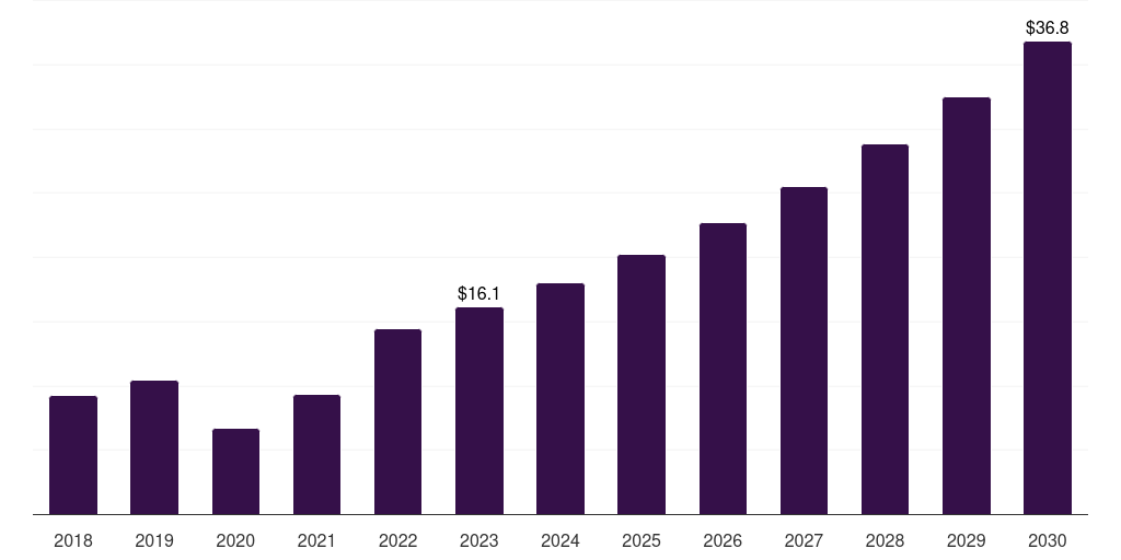 Research and manufacturing: Global breast pump market statistics, 2018-2030 (US$M)
