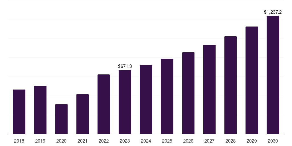 Global breast pump market statistics, 2018-2030 (US$M)