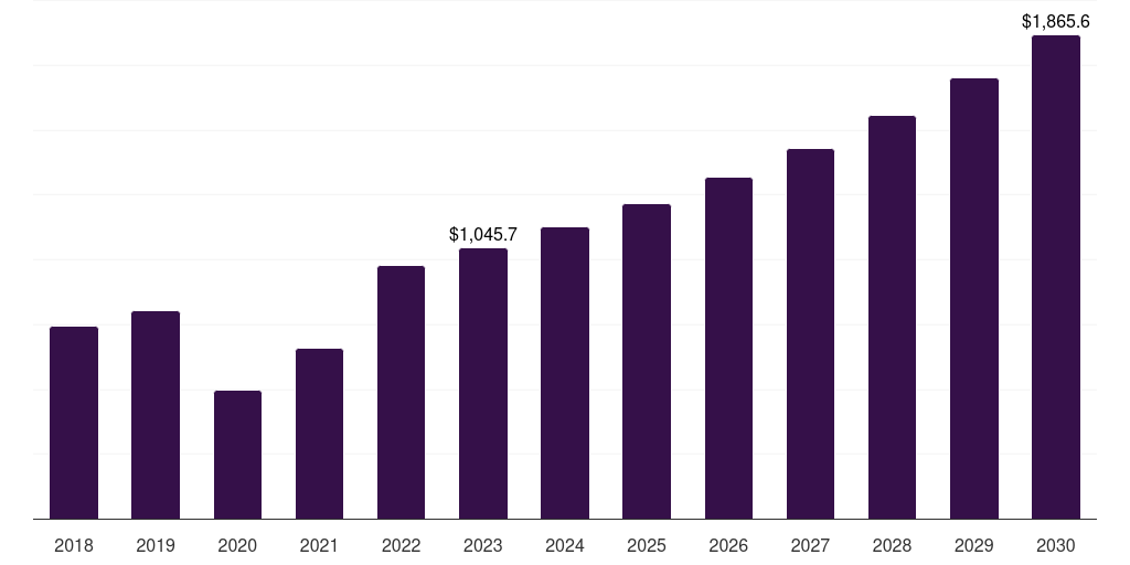 Global breast pump market statistics, 2018-2030 (US$M)