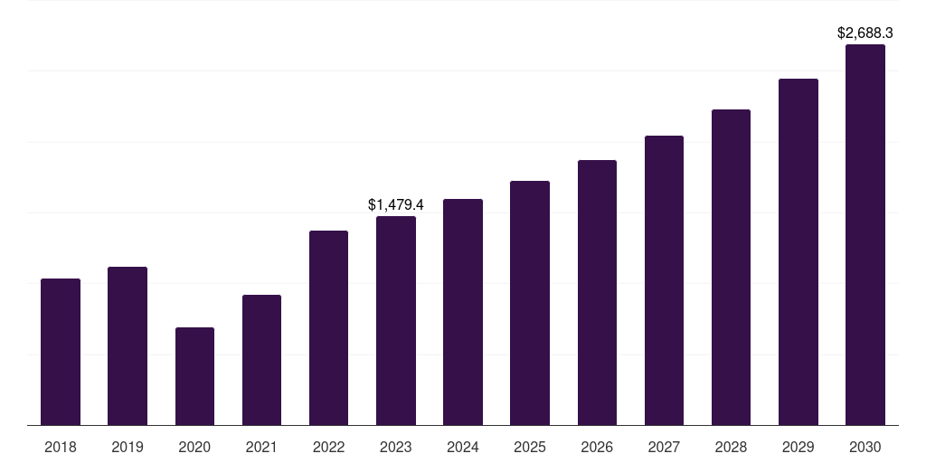 Global breast pump market statistics, 2018-2030 (US$M)