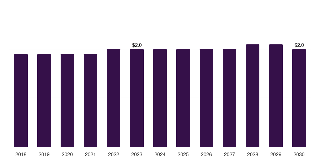 Research and manufacturing: Global breastfeeding accessories market statistics, 2018-2030 (US$M)