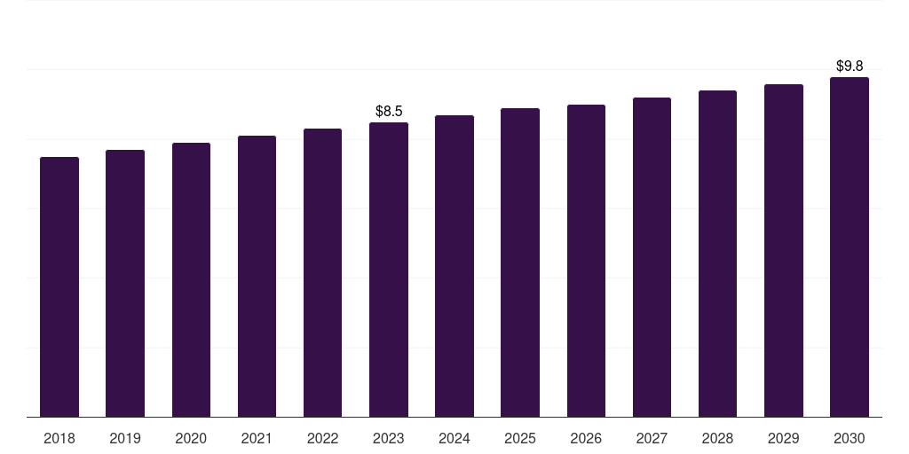 Specialty facilities: Global breastfeeding accessories market statistics, 2018-2030 (US$M)
