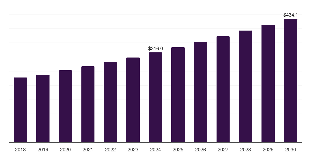 Global post production broadcast switchers market statistics, 2018-2030 (US$M)