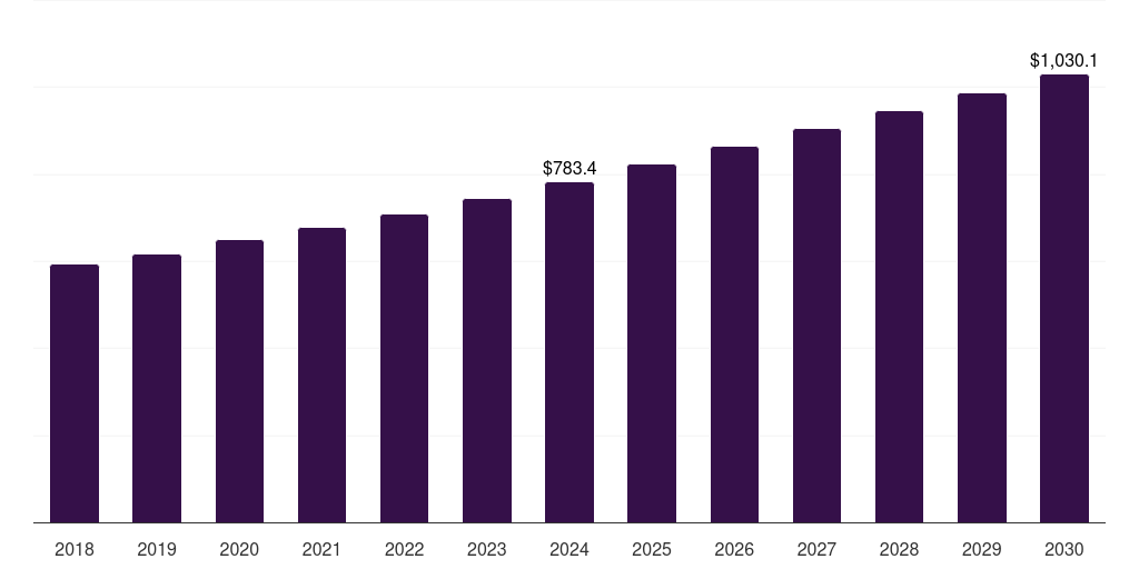 Global studio production broadcast switchers market statistics, 2018-2030 (US$M)