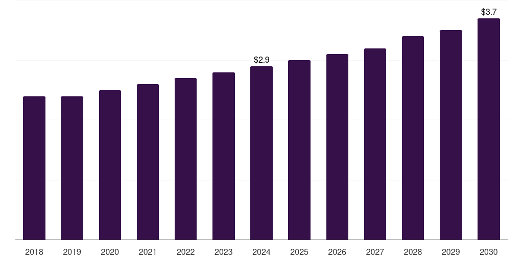 Global animal feed broccoli powder market statistics, 2018-2030 (US$M)