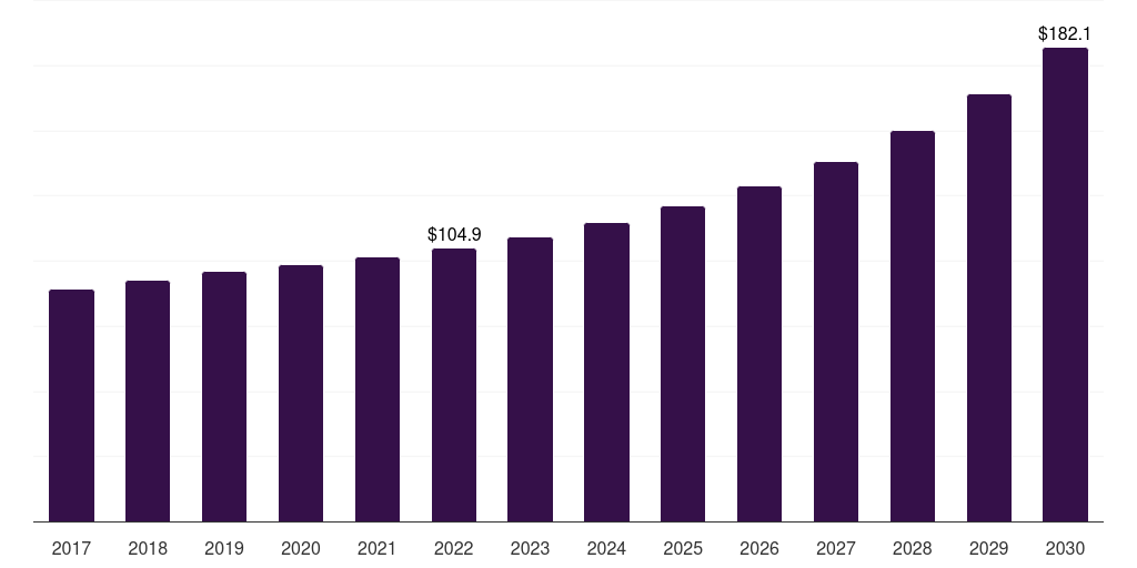 Global coffee bubble tea market statistics, 2017-2030 (US$M)