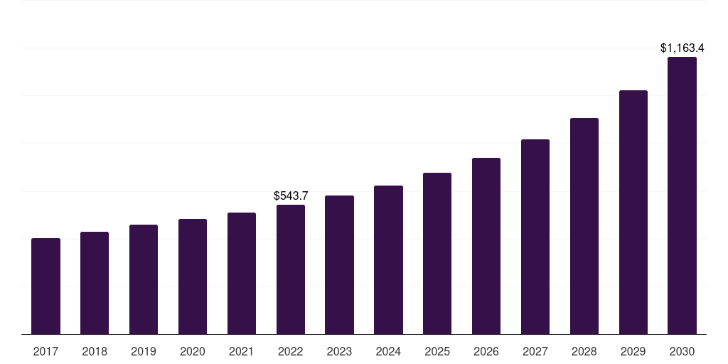 Global taro bubble tea market statistics, 2017-2030 (US$M)