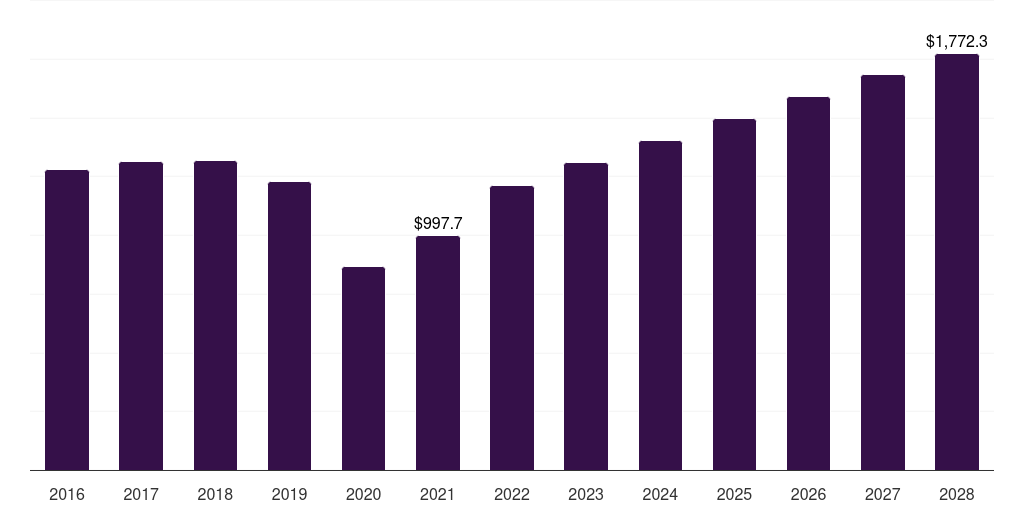 Global smoking cessation buccal drug delivery systems market statistics, 2016-2028 (US$M)