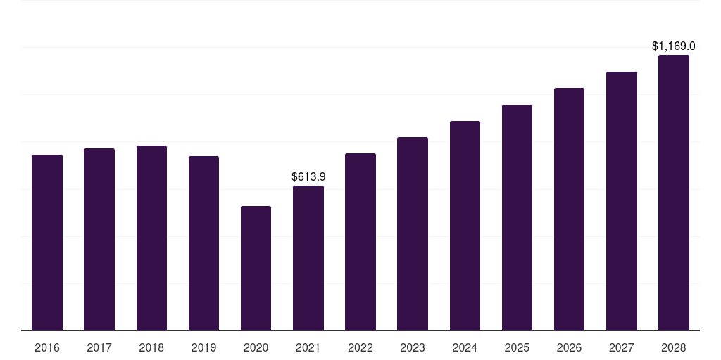 Global others (clinics, 2016-2028 (US$M)