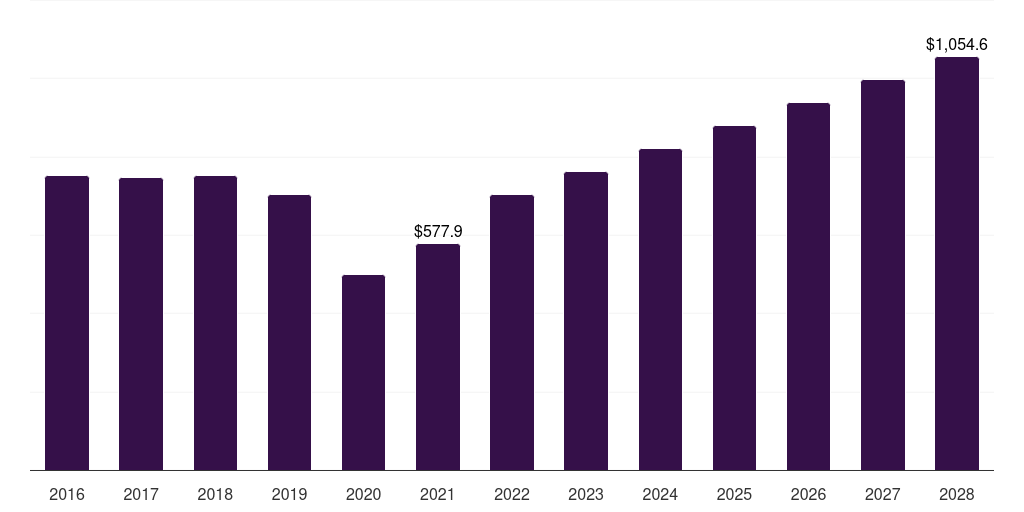 Global oral sprays buccal drug delivery systems market statistics, 2016-2028 (US$M)