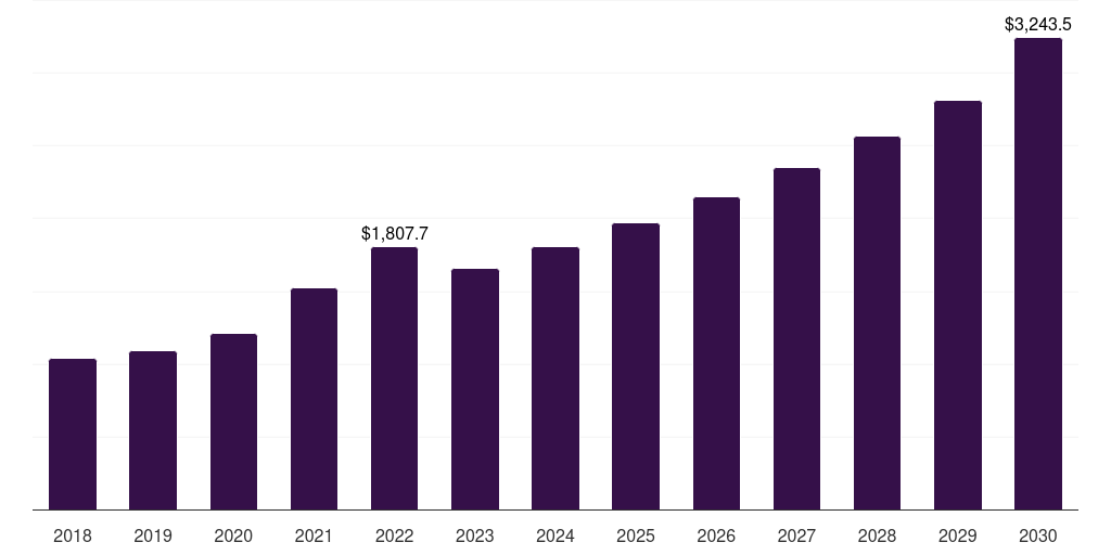 Global industrial building and construction sealants market statistics, 2018-2030 (US$M)