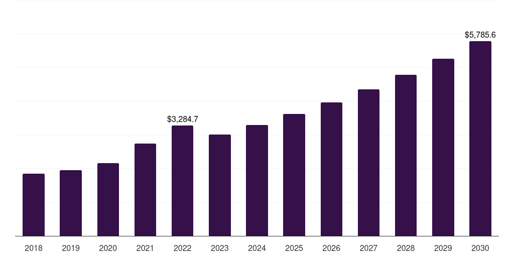 Global reactive & others building and construction sealants market statistics, 2018-2030 (US$M)