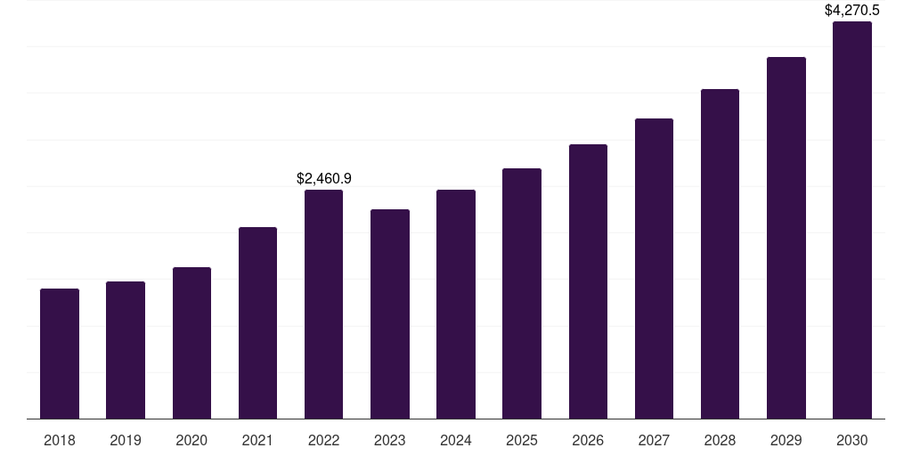 Global solvent based building and construction sealants market statistics, 2018-2030 (US$M)