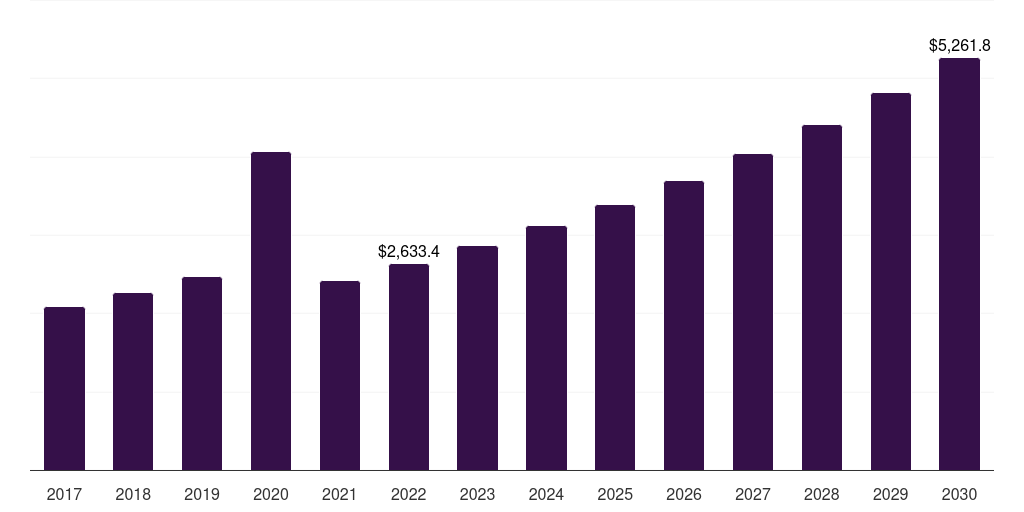 Global online channels built-in kitchen appliances market statistics, 2017-2030 (US$M)