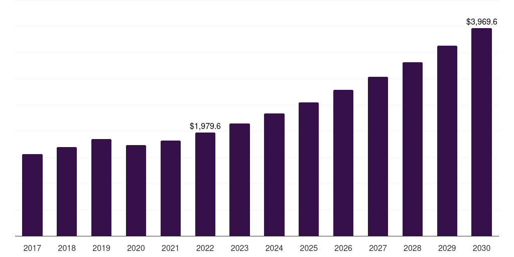 Global built-in ovens & microwaves built-in kitchen appliances market statistics, 2017-2030 (US$M)