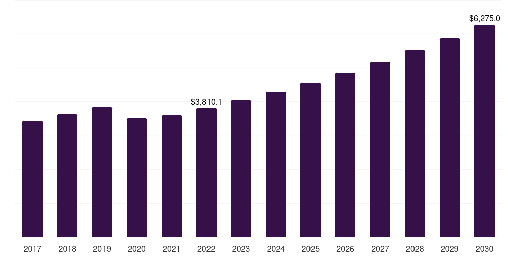 Global built-in refrigerators built-in kitchen appliances market statistics, 2017-2030 (US$M)