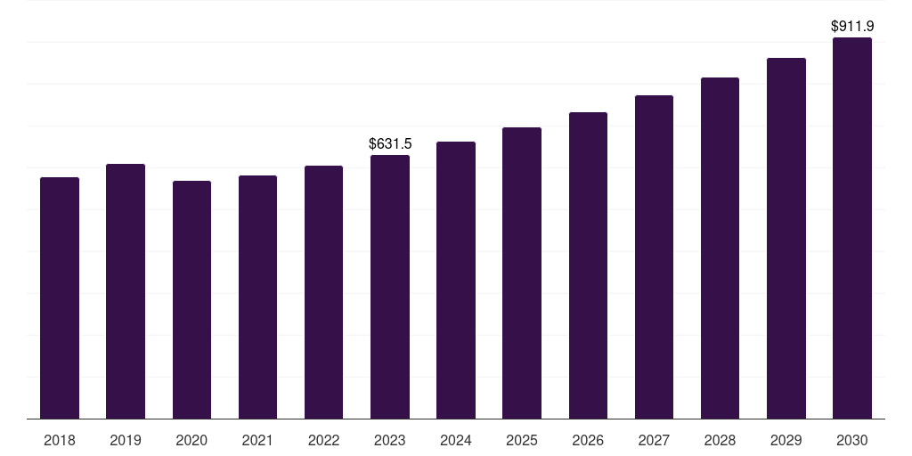 Global motion detector sensors burglar alarm systems market statistics, 2018-2030 (US$M)