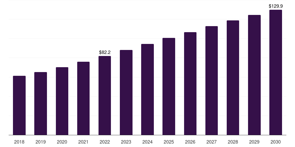 Over 60: Global burial insurance market statistics, 2018-2030 (US$M)