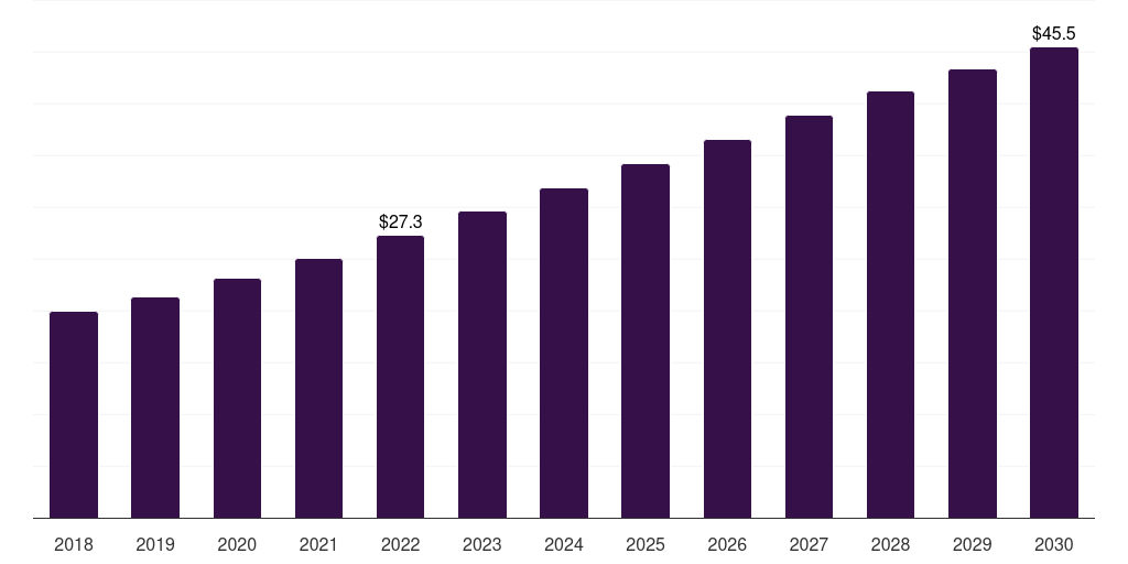 Over 80: Global burial insurance market statistics, 2018-2030 (US$M)