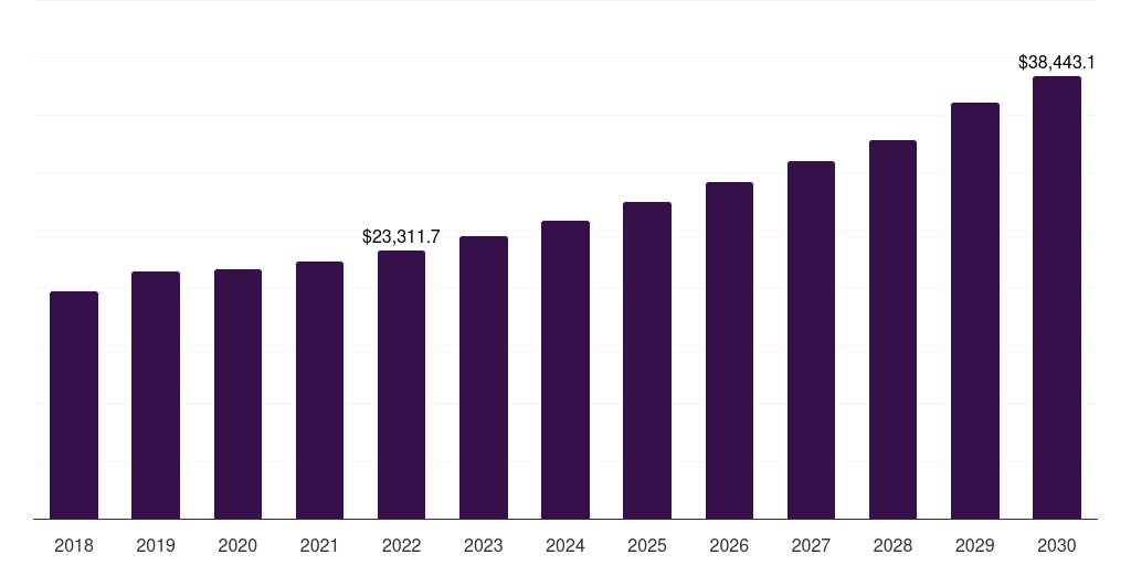 Global butadiene rubber butadiene market statistics, 2018-2030 (US$M)