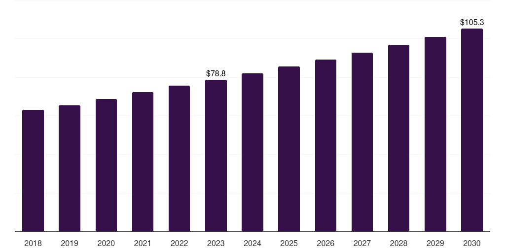 Global lpg butane market statistics, 2018-2030 (US$B)