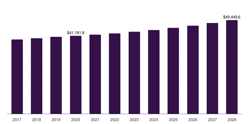 Global offline butter market statistics, 2017-2028 (US$M)