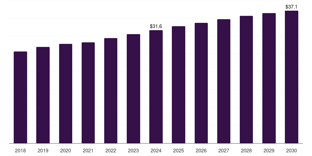Global ground c4isr market statistics, 2021-2033 (US$M)