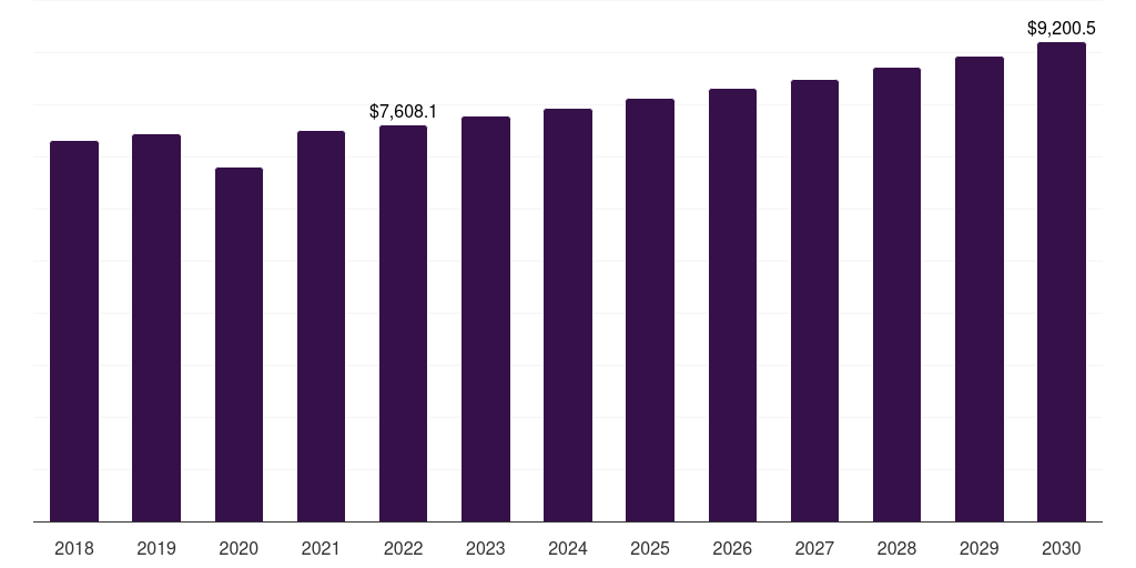 Global hypermarkets & supermarkets cake market statistics, 2018-2030 (US$M)