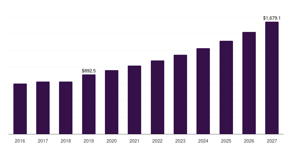 Global fermented camel milk products market statistics, 2016-2027 (US$M)