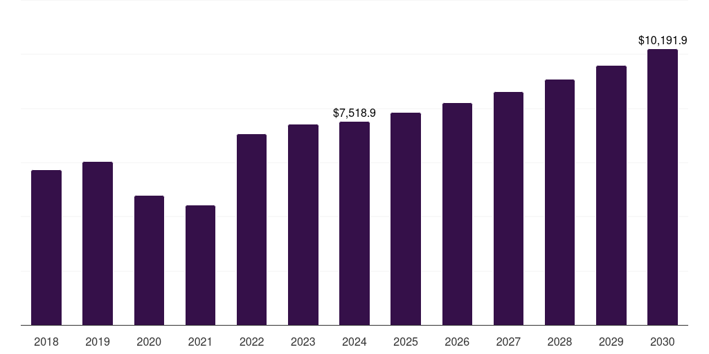 Global others consumables cancer diagnostics market statistics, 2018-2030 (US$M)