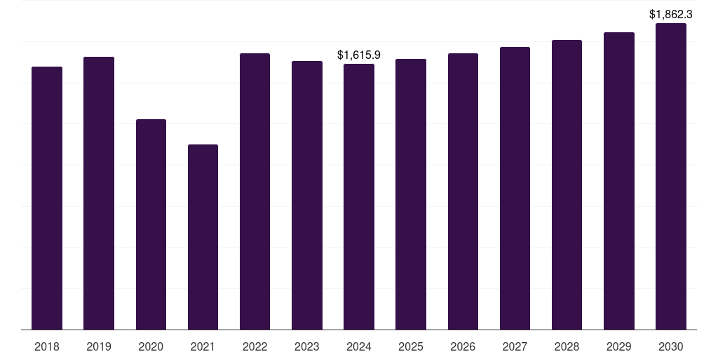 Global others molecular diagnostics cancer diagnostics market statistics, 2018-2030 (US$M)