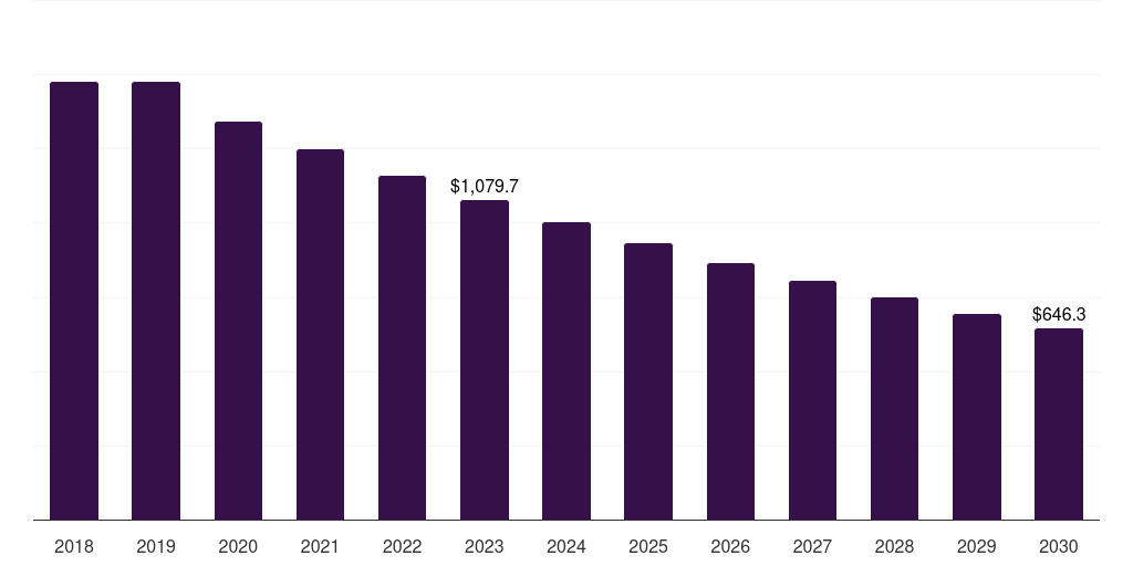 Global esas (erythropoiesis stimulating agents) cancer supportive care drugs market statistics, 2018-2030 (US$M)