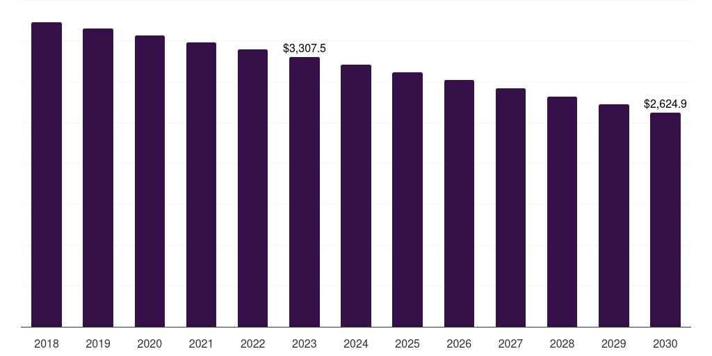 Global opioids cancer supportive care drugs market statistics, 2018-2030 (US$M)