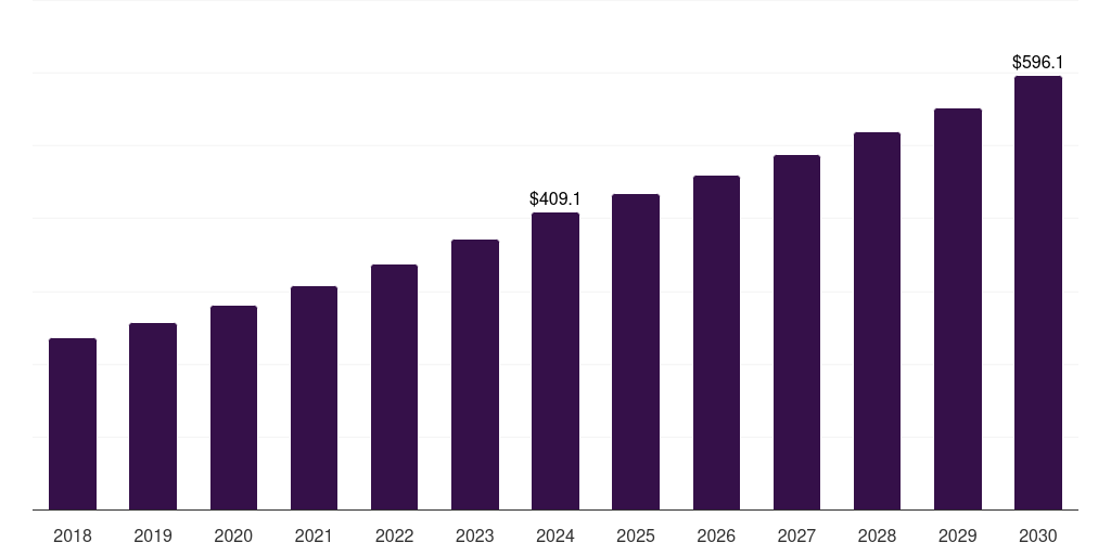 Other Breeds - Canine Atopic Dermatitis Market, 2018-2030 (US$M)