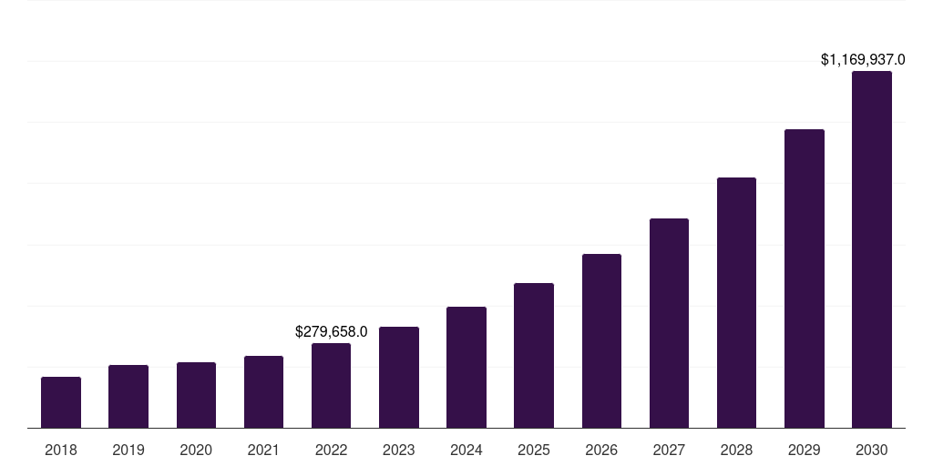 Global industrial cannabis cultivation market statistics, 2018-2030 (US$M)