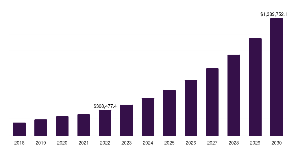 Global hemp cannabis cultivation market statistics, 2018-2030 (US$M)