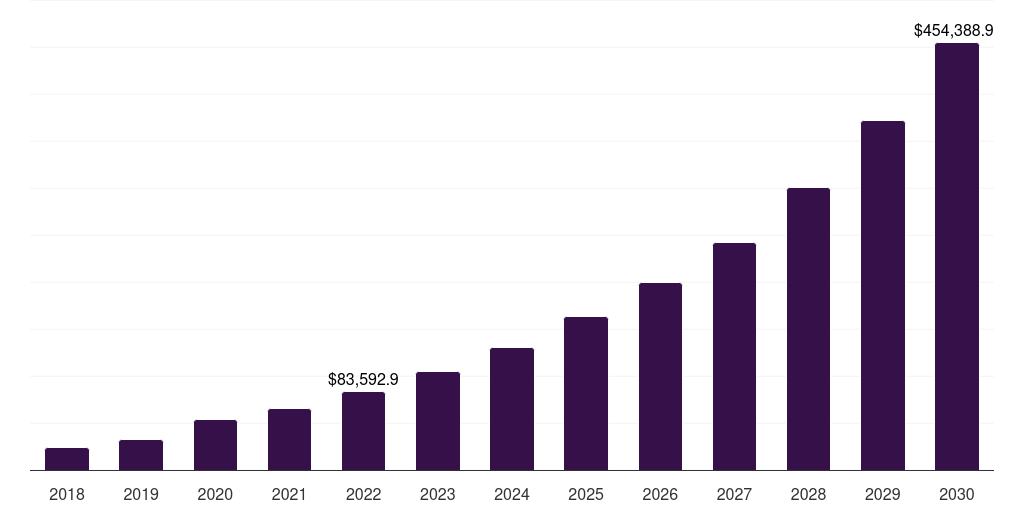 Global marijuana cannabis cultivation market statistics, 2018-2030 (US$M)