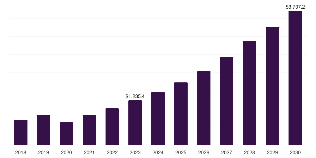 Isolates: Global cannabis extract market statistics, 2018-2030 (US$M)