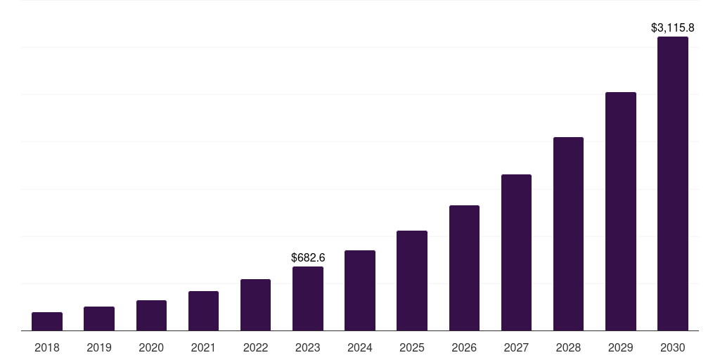 Global vaporizers cannabis technology market statistics, 2018-2030 (US$M)
