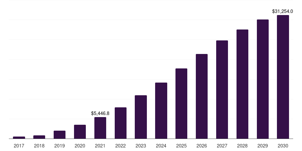 Global liquor stores canned alcoholic beverages market statistics, 2017-2030 (US$M)