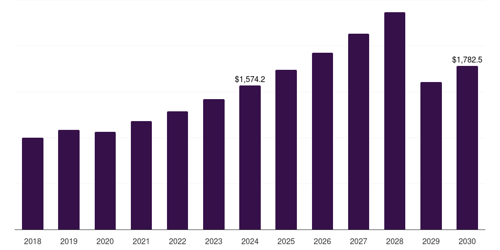 Global food & beverage caprylic acid market statistics, 2018-2030 (US$M)