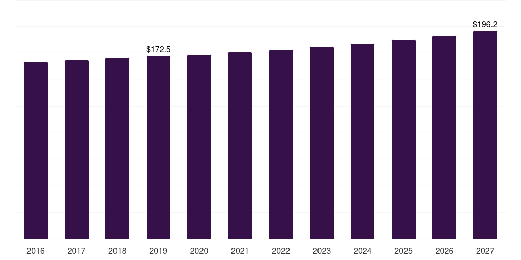 Global bay doors car wash ancillary products market statistics, 2016-2027 (US$M)